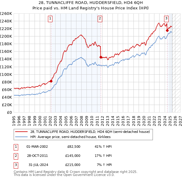 28, TUNNACLIFFE ROAD, HUDDERSFIELD, HD4 6QH: Price paid vs HM Land Registry's House Price Index