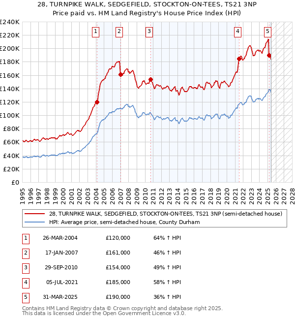 28, TURNPIKE WALK, SEDGEFIELD, STOCKTON-ON-TEES, TS21 3NP: Price paid vs HM Land Registry's House Price Index