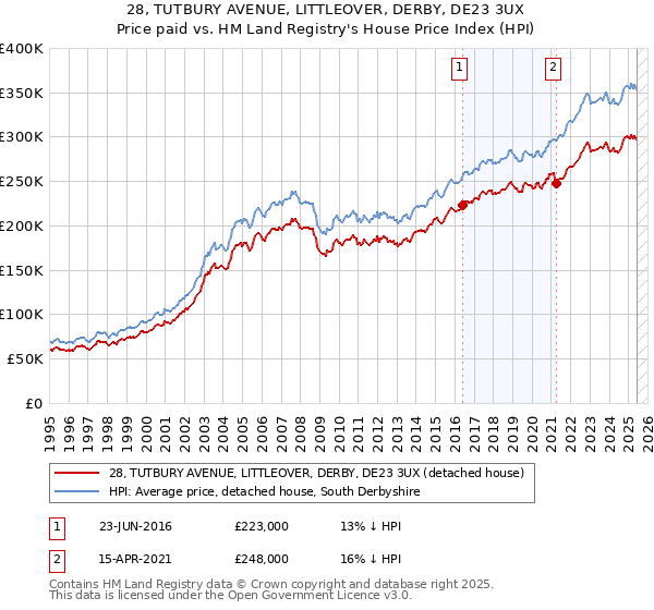 28, TUTBURY AVENUE, LITTLEOVER, DERBY, DE23 3UX: Price paid vs HM Land Registry's House Price Index