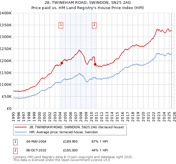 28, TWINEHAM ROAD, SWINDON, SN25 2AG: Price paid vs HM Land Registry's House Price Index