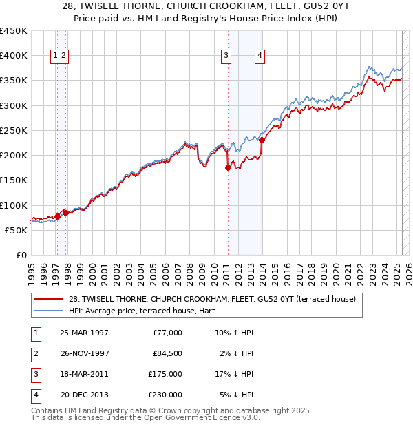 28, TWISELL THORNE, CHURCH CROOKHAM, FLEET, GU52 0YT: Price paid vs HM Land Registry's House Price Index