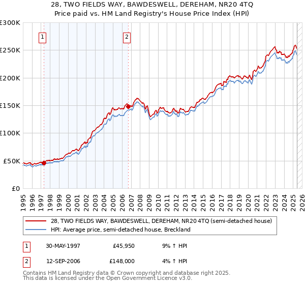 28, TWO FIELDS WAY, BAWDESWELL, DEREHAM, NR20 4TQ: Price paid vs HM Land Registry's House Price Index