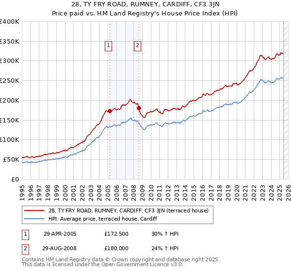 28, TY FRY ROAD, RUMNEY, CARDIFF, CF3 3JN: Price paid vs HM Land Registry's House Price Index