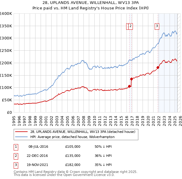 28, UPLANDS AVENUE, WILLENHALL, WV13 3PA: Price paid vs HM Land Registry's House Price Index