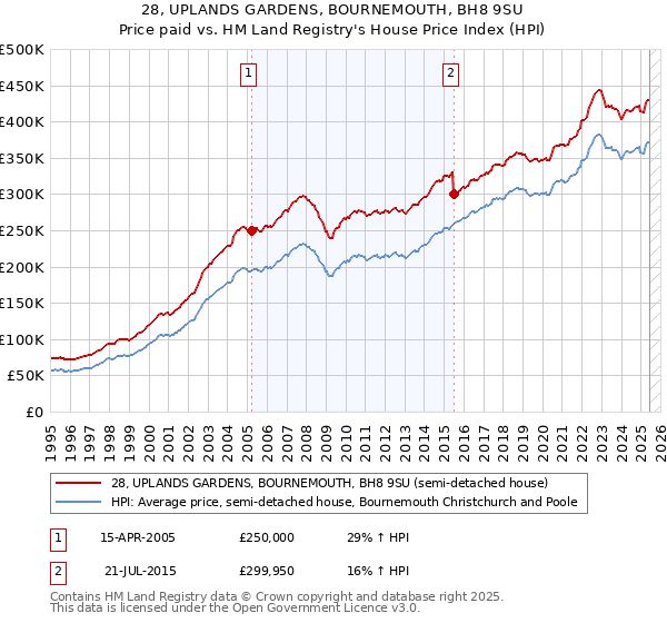 28, UPLANDS GARDENS, BOURNEMOUTH, BH8 9SU: Price paid vs HM Land Registry's House Price Index