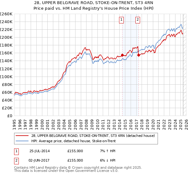 28, UPPER BELGRAVE ROAD, STOKE-ON-TRENT, ST3 4RN: Price paid vs HM Land Registry's House Price Index