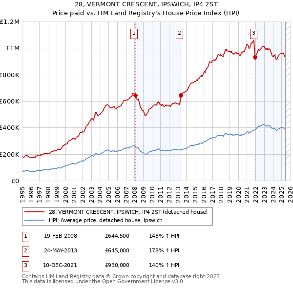 28, VERMONT CRESCENT, IPSWICH, IP4 2ST: Price paid vs HM Land Registry's House Price Index
