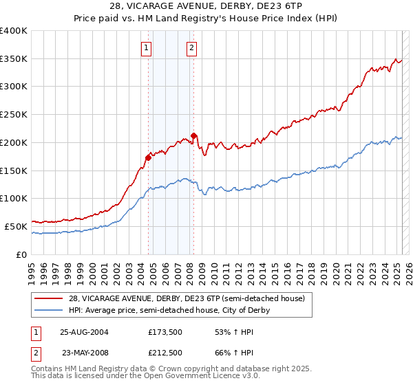 28, VICARAGE AVENUE, DERBY, DE23 6TP: Price paid vs HM Land Registry's House Price Index