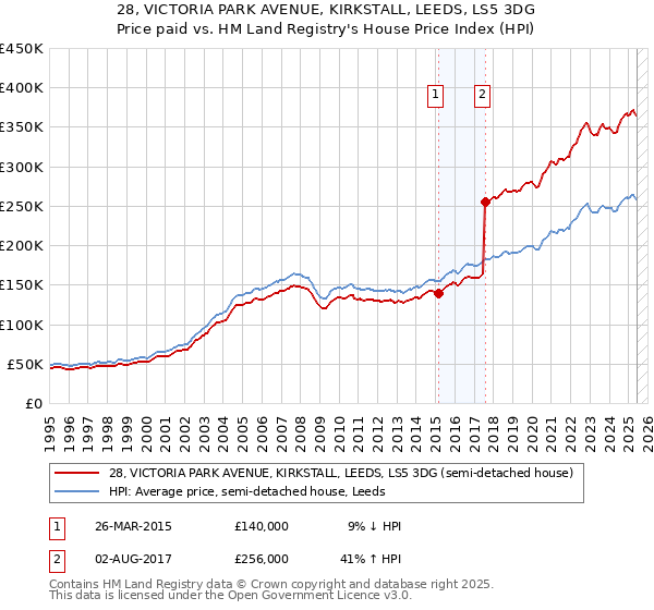 28, VICTORIA PARK AVENUE, KIRKSTALL, LEEDS, LS5 3DG: Price paid vs HM Land Registry's House Price Index