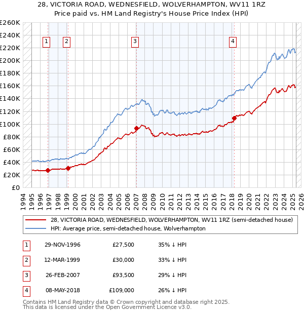 28, VICTORIA ROAD, WEDNESFIELD, WOLVERHAMPTON, WV11 1RZ: Price paid vs HM Land Registry's House Price Index