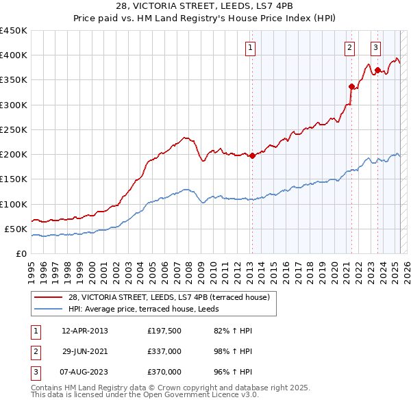 28, VICTORIA STREET, LEEDS, LS7 4PB: Price paid vs HM Land Registry's House Price Index