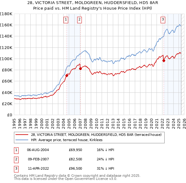 28, VICTORIA STREET, MOLDGREEN, HUDDERSFIELD, HD5 8AR: Price paid vs HM Land Registry's House Price Index