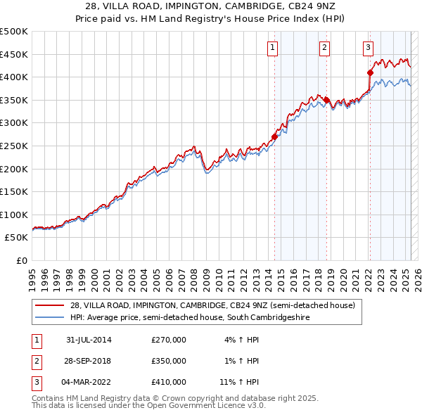 28, VILLA ROAD, IMPINGTON, CAMBRIDGE, CB24 9NZ: Price paid vs HM Land Registry's House Price Index