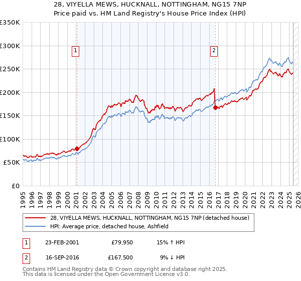 28, VIYELLA MEWS, HUCKNALL, NOTTINGHAM, NG15 7NP: Price paid vs HM Land Registry's House Price Index