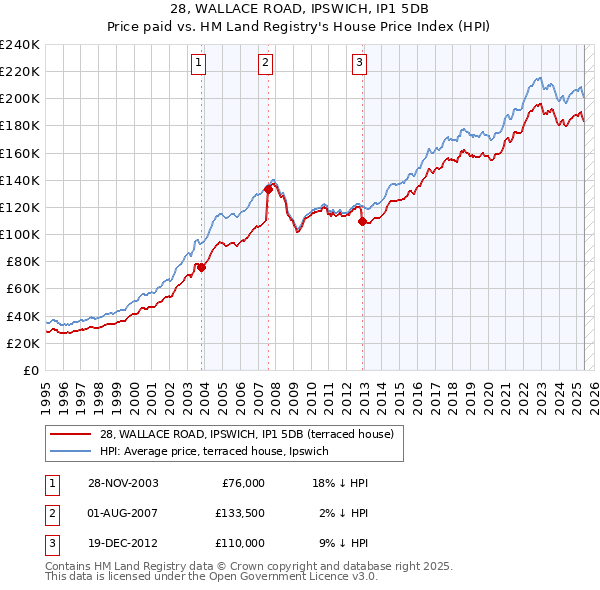 28, WALLACE ROAD, IPSWICH, IP1 5DB: Price paid vs HM Land Registry's House Price Index