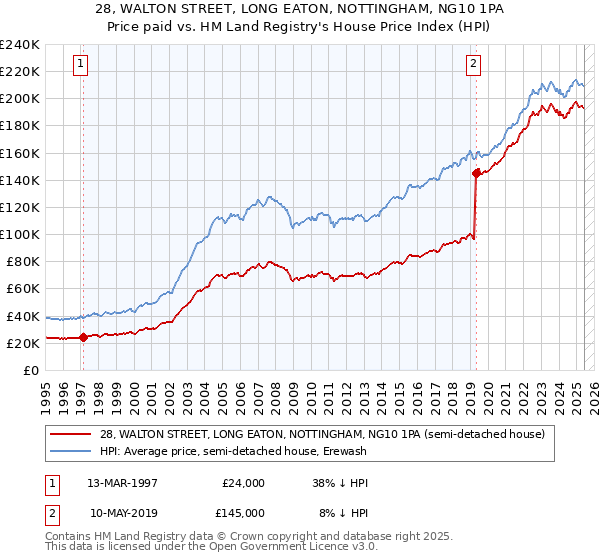 28, WALTON STREET, LONG EATON, NOTTINGHAM, NG10 1PA: Price paid vs HM Land Registry's House Price Index