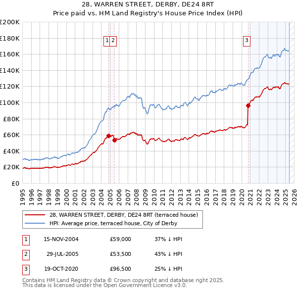 28, WARREN STREET, DERBY, DE24 8RT: Price paid vs HM Land Registry's House Price Index