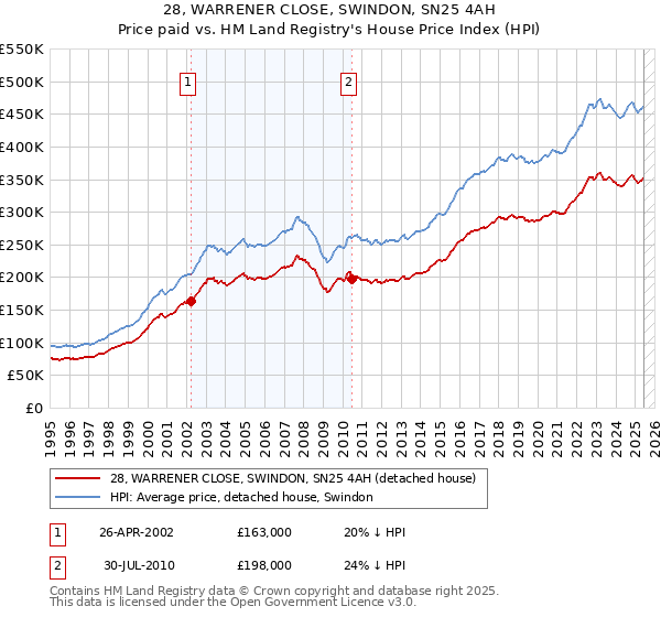28, WARRENER CLOSE, SWINDON, SN25 4AH: Price paid vs HM Land Registry's House Price Index