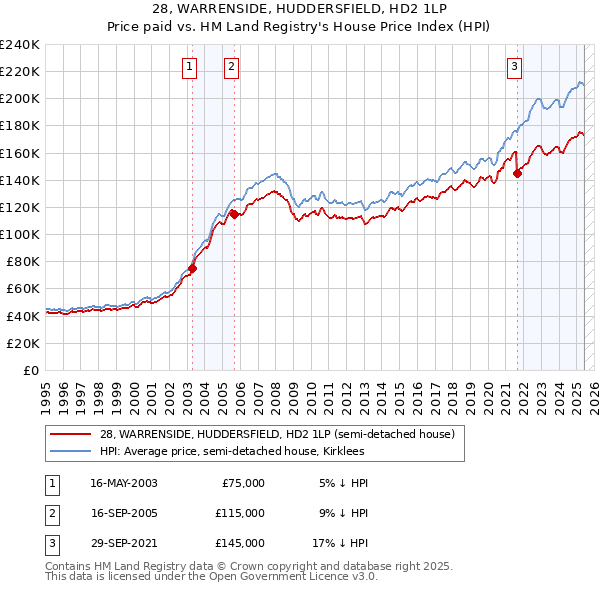 28, WARRENSIDE, HUDDERSFIELD, HD2 1LP: Price paid vs HM Land Registry's House Price Index