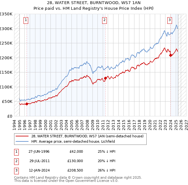 28, WATER STREET, BURNTWOOD, WS7 1AN: Price paid vs HM Land Registry's House Price Index
