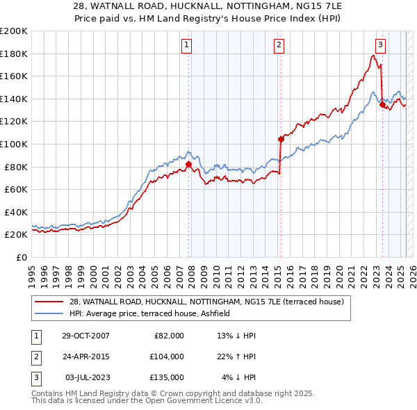 28, WATNALL ROAD, HUCKNALL, NOTTINGHAM, NG15 7LE: Price paid vs HM Land Registry's House Price Index