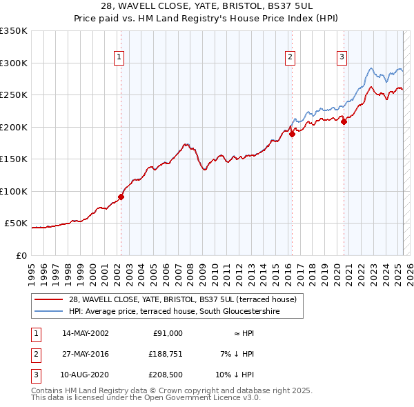 28, WAVELL CLOSE, YATE, BRISTOL, BS37 5UL: Price paid vs HM Land Registry's House Price Index
