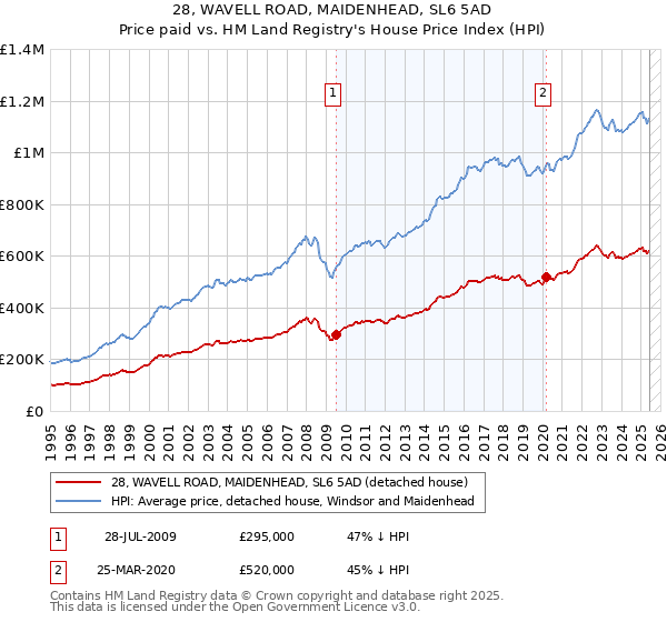 28, WAVELL ROAD, MAIDENHEAD, SL6 5AD: Price paid vs HM Land Registry's House Price Index