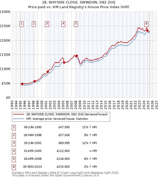 28, WAYSIDE CLOSE, SWINDON, SN2 2UQ: Price paid vs HM Land Registry's House Price Index
