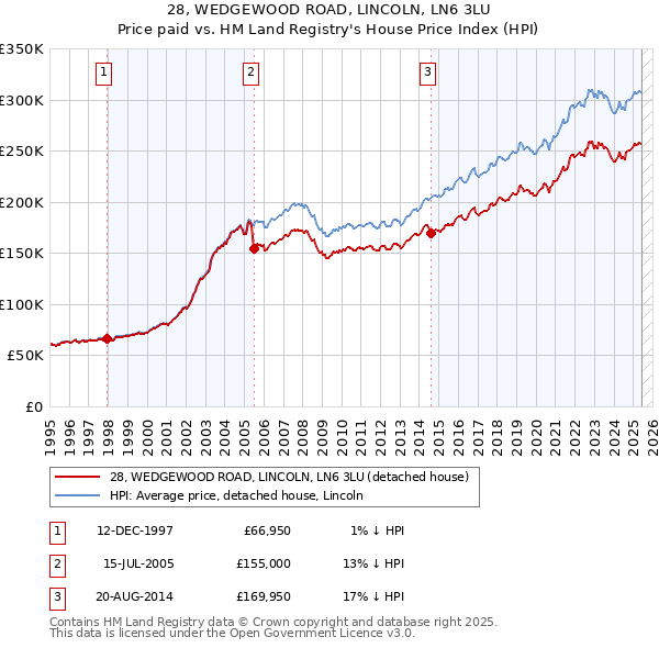 28, WEDGEWOOD ROAD, LINCOLN, LN6 3LU: Price paid vs HM Land Registry's House Price Index