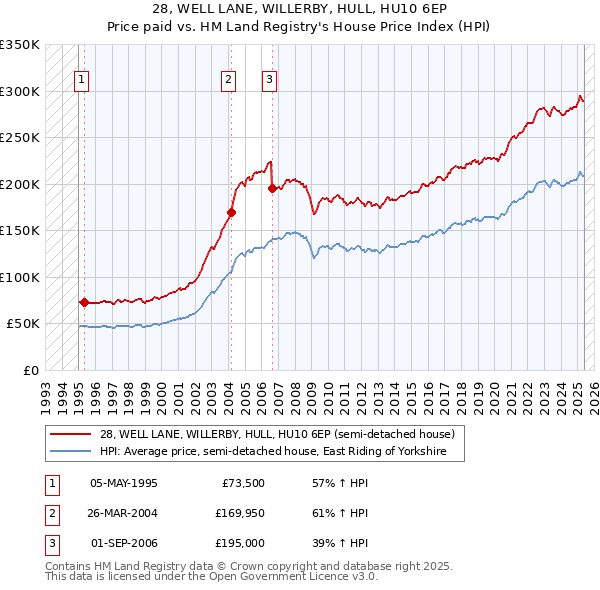 28, WELL LANE, WILLERBY, HULL, HU10 6EP: Price paid vs HM Land Registry's House Price Index