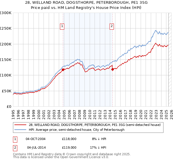 28, WELLAND ROAD, DOGSTHORPE, PETERBOROUGH, PE1 3SG: Price paid vs HM Land Registry's House Price Index