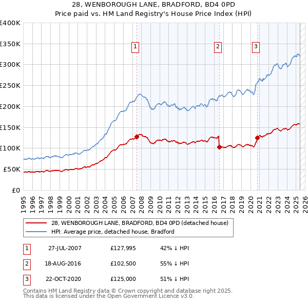 28, WENBOROUGH LANE, BRADFORD, BD4 0PD: Price paid vs HM Land Registry's House Price Index