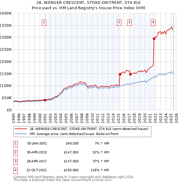 28, WENGER CRESCENT, STOKE-ON-TRENT, ST4 8LE: Price paid vs HM Land Registry's House Price Index