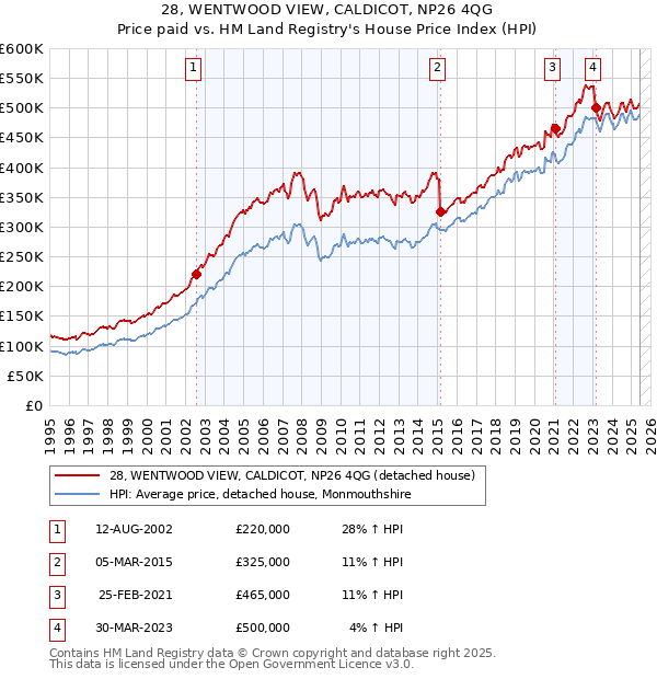28, WENTWOOD VIEW, CALDICOT, NP26 4QG: Price paid vs HM Land Registry's House Price Index