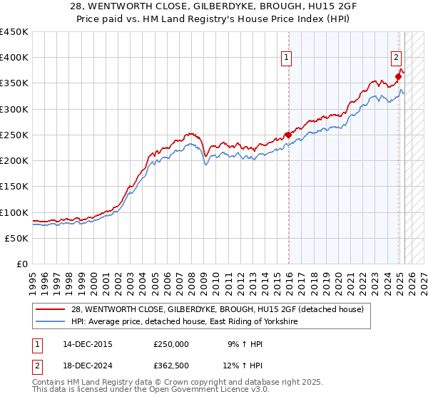 28, WENTWORTH CLOSE, GILBERDYKE, BROUGH, HU15 2GF: Price paid vs HM Land Registry's House Price Index