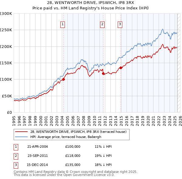 28, WENTWORTH DRIVE, IPSWICH, IP8 3RX: Price paid vs HM Land Registry's House Price Index