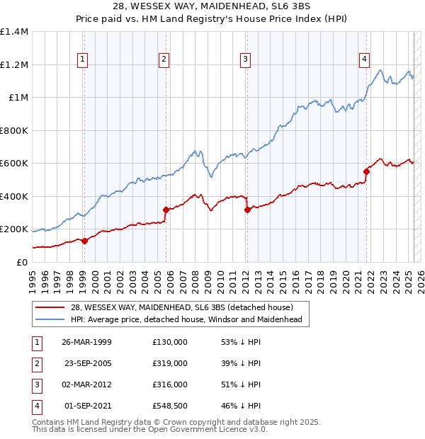 28, WESSEX WAY, MAIDENHEAD, SL6 3BS: Price paid vs HM Land Registry's House Price Index