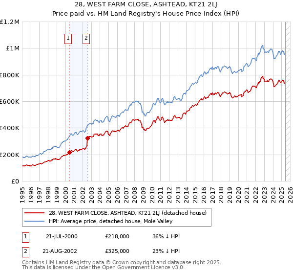 28, WEST FARM CLOSE, ASHTEAD, KT21 2LJ: Price paid vs HM Land Registry's House Price Index