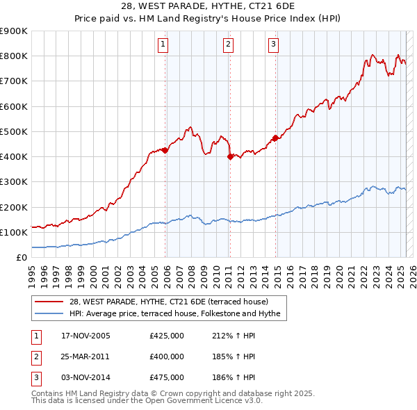 28, WEST PARADE, HYTHE, CT21 6DE: Price paid vs HM Land Registry's House Price Index