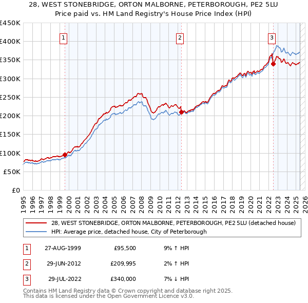 28, WEST STONEBRIDGE, ORTON MALBORNE, PETERBOROUGH, PE2 5LU: Price paid vs HM Land Registry's House Price Index
