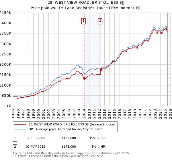 28, WEST VIEW ROAD, BRISTOL, BS3 3JJ: Price paid vs HM Land Registry's House Price Index