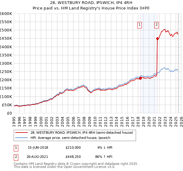 28, WESTBURY ROAD, IPSWICH, IP4 4RH: Price paid vs HM Land Registry's House Price Index
