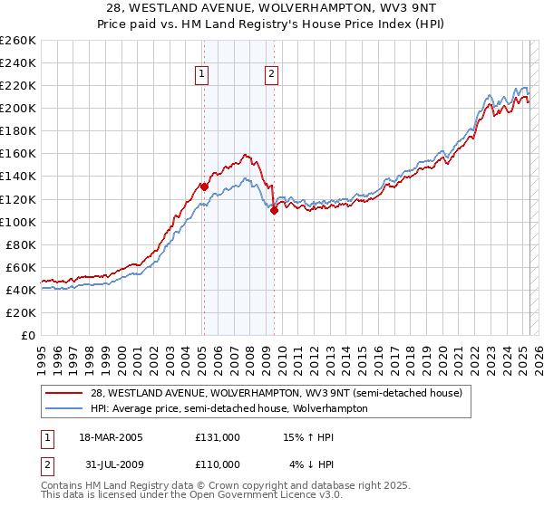 28, WESTLAND AVENUE, WOLVERHAMPTON, WV3 9NT: Price paid vs HM Land Registry's House Price Index