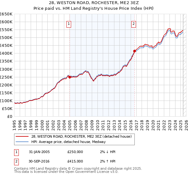 28, WESTON ROAD, ROCHESTER, ME2 3EZ: Price paid vs HM Land Registry's House Price Index