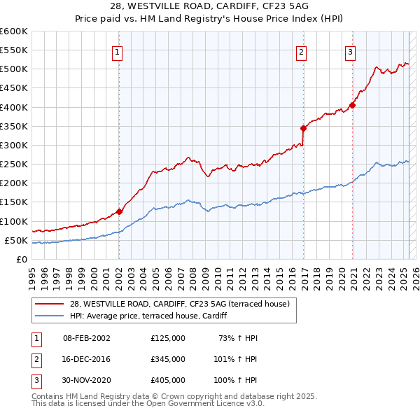 28, WESTVILLE ROAD, CARDIFF, CF23 5AG: Price paid vs HM Land Registry's House Price Index