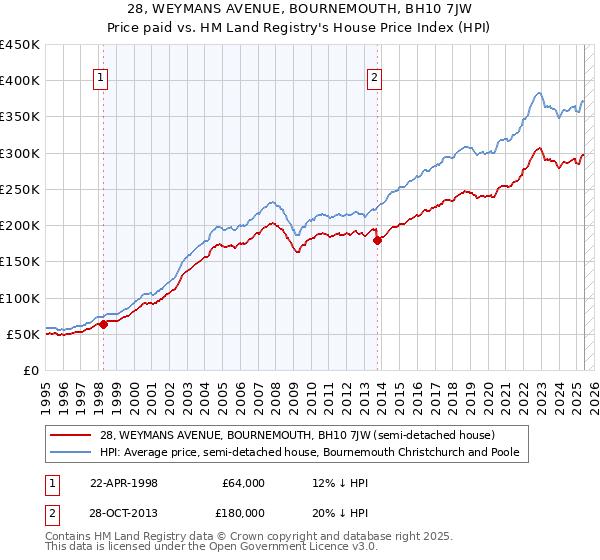 28, WEYMANS AVENUE, BOURNEMOUTH, BH10 7JW: Price paid vs HM Land Registry's House Price Index
