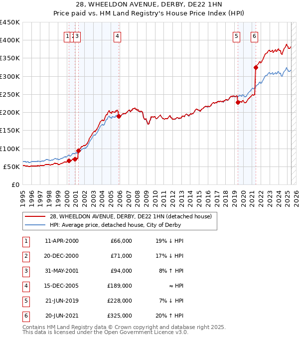 28, WHEELDON AVENUE, DERBY, DE22 1HN: Price paid vs HM Land Registry's House Price Index