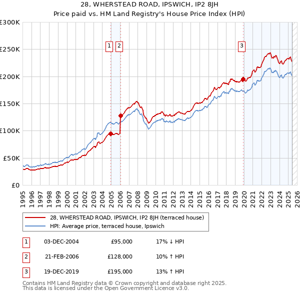 28, WHERSTEAD ROAD, IPSWICH, IP2 8JH: Price paid vs HM Land Registry's House Price Index