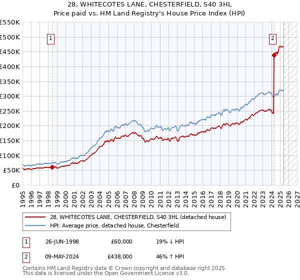 28, WHITECOTES LANE, CHESTERFIELD, S40 3HL: Price paid vs HM Land Registry's House Price Index