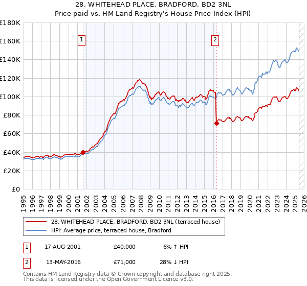 28, WHITEHEAD PLACE, BRADFORD, BD2 3NL: Price paid vs HM Land Registry's House Price Index